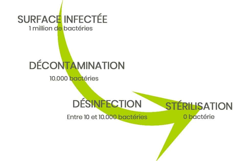 tableau de comprehension du cycle de désinfection